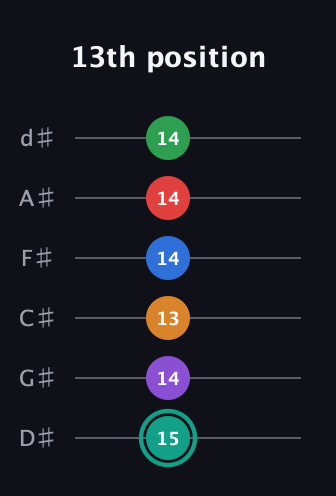 F♯ Augmented-major 9th Flat 5th guitar tab — 13th position (15 14 13 14 14 14) in Half-Step Down (E♭A♭D♭G♭B♭E♭)