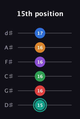 F♯ Augmented-major 9th Flat 5th guitar tab — 15th position (15 16 16 16 16 17) in Half-Step Down (E♭A♭D♭G♭B♭E♭)