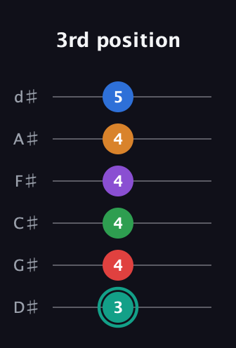 F♯ Augmented-major 9th Flat 5th guitar tab — 3rd position (3 4 4 4 4 5) in Half-Step Down (E♭A♭D♭G♭B♭E♭)