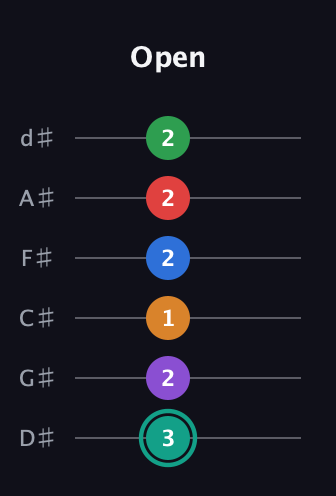 F♯ Augmented-major 9th Flat 5th guitar tab — Open (3 2 1 2 2 2) in Half-Step Down (E♭A♭D♭G♭B♭E♭)