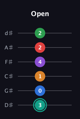 F♯ Augmented-major 9th Flat 5th guitar tab — Open (3 0 1 4 2 2) in Half-Step Down (E♭A♭D♭G♭B♭E♭)