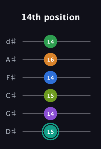 F♯ Augmented-major 9th Sharp 13th guitar tab — 14th position (15 14 15 14 16 14) in Half-Step Down (E♭A♭D♭G♭B♭E♭)