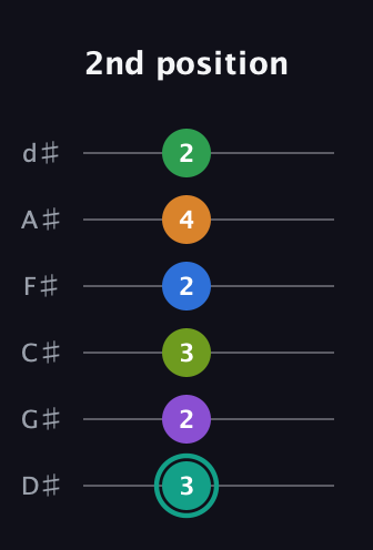 F♯ Augmented-major 9th Sharp 13th guitar tab — 2nd position (3 2 3 2 4 2) in Half-Step Down (E♭A♭D♭G♭B♭E♭)