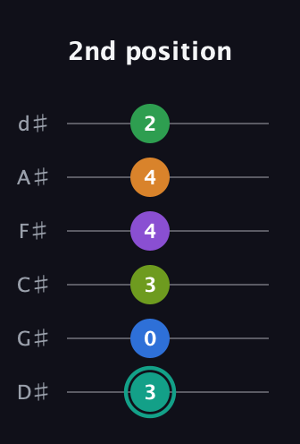 F♯ Augmented-major 9th Sharp 13th guitar tab — 2nd position (3 0 3 4 4 2) in Half-Step Down (E♭A♭D♭G♭B♭E♭)