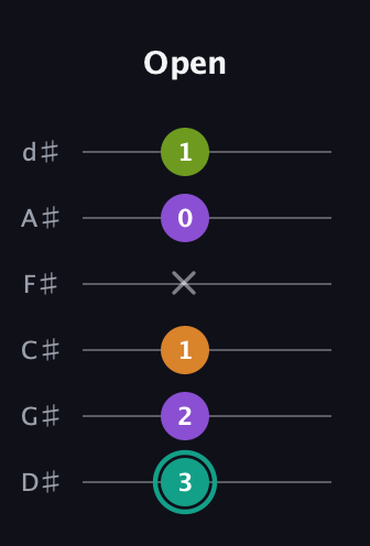 F♯ Augmented Sharp 13th guitar tab — Open (3 2 1 x 0 1) in Half-Step Down (E♭A♭D♭G♭B♭E♭)