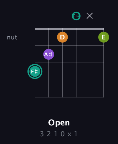 F♯ Augmented Sharp 13th guitar chord — Open (3 2 1 0 x 1) fretboard diagram in Half-Step Down (E♭A♭D♭G♭B♭E♭)