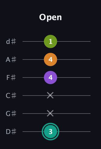 F♯ Augmented Sharp 13th guitar tab — Open (3 x x 4 4 1) in Half-Step Down (E♭A♭D♭G♭B♭E♭)