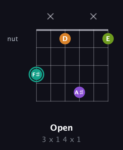 F♯ Augmented Sharp 13th guitar chord — Open (3 x 1 4 x 1) fretboard diagram in Half-Step Down (E♭A♭D♭G♭B♭E♭)