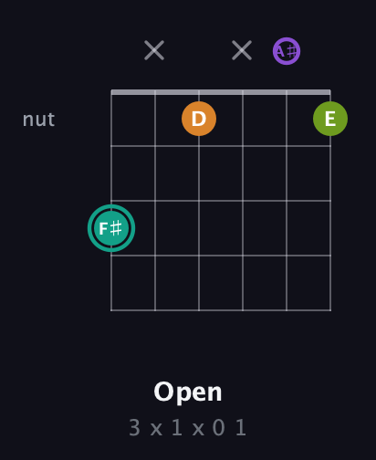 F♯ Augmented Sharp 13th guitar chord — Open (3 x 1 x 0 1) fretboard diagram in Half-Step Down (E♭A♭D♭G♭B♭E♭)