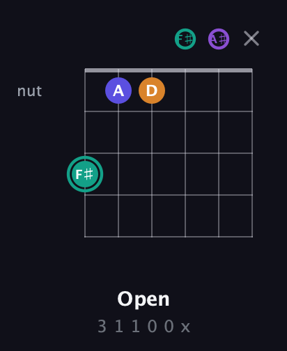 F♯ Augmented Sharp 9th guitar chord — Open (3 1 1 0 0 x) fretboard diagram in Half-Step Down (E♭A♭D♭G♭B♭E♭)