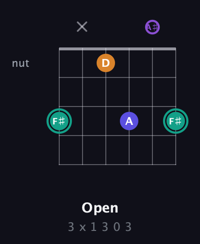 F♯ Augmented Sharp 9th guitar chord — Open (3 x 1 3 0 3) fretboard diagram in Half-Step Down (E♭A♭D♭G♭B♭E♭)