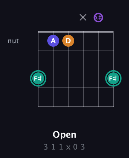 F♯ Augmented Sharp 9th guitar chord — Open (3 1 1 x 0 3) fretboard diagram in Half-Step Down (E♭A♭D♭G♭B♭E♭)