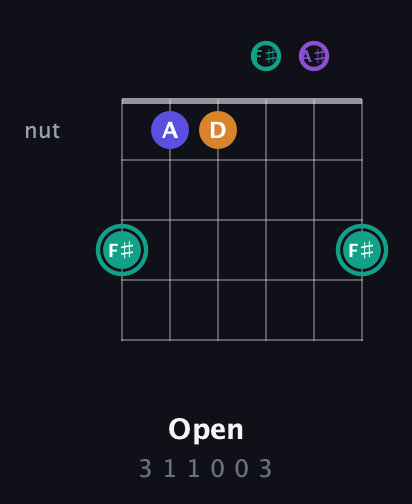 F♯ Augmented Sharp 9th guitar chord — Open (3 1 1 0 0 3) fretboard diagram in Half-Step Down (E♭A♭D♭G♭B♭E♭)