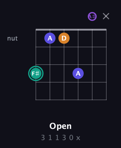 F♯ Augmented Sharp 9th guitar chord — Open (3 1 1 3 0 x) fretboard diagram in Half-Step Down (E♭A♭D♭G♭B♭E♭)