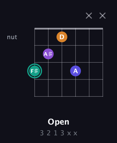 F♯ Augmented Sharp 9th guitar chord — Open (3 2 1 3 x x) fretboard diagram in Half-Step Down (E♭A♭D♭G♭B♭E♭)
