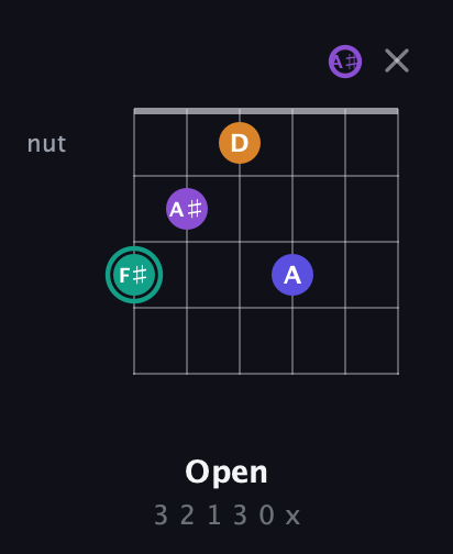 F♯ Augmented Sharp 9th guitar chord — Open (3 2 1 3 0 x) fretboard diagram in Half-Step Down (E♭A♭D♭G♭B♭E♭)