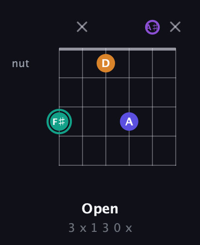F♯ Augmented Sharp 9th guitar chord — Open (3 x 1 3 0 x) fretboard diagram in Half-Step Down (E♭A♭D♭G♭B♭E♭)