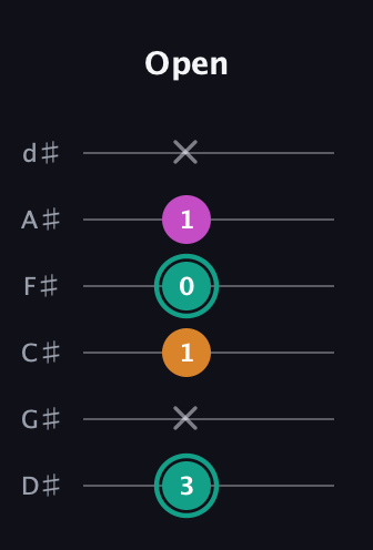 F♯ Augmented Suspended 4th guitar tab — Open (3 x 1 0 1 x) in Half-Step Down (E♭A♭D♭G♭B♭E♭)