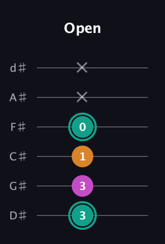 F♯ Augmented Suspended 4th guitar tab — Open (3 3 1 0 x x) in Half-Step Down (E♭A♭D♭G♭B♭E♭)