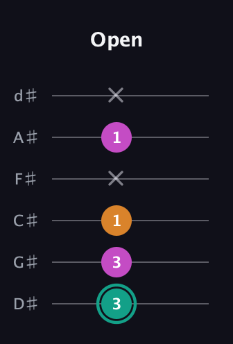 F♯ Augmented Suspended 4th guitar tab — Open (3 3 1 x 1 x) in Half-Step Down (E♭A♭D♭G♭B♭E♭)