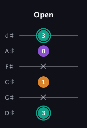 F♯ Augmented guitar tab — Open (3 x 1 x 0 3) in Half-Step Down (E♭A♭D♭G♭B♭E♭)
