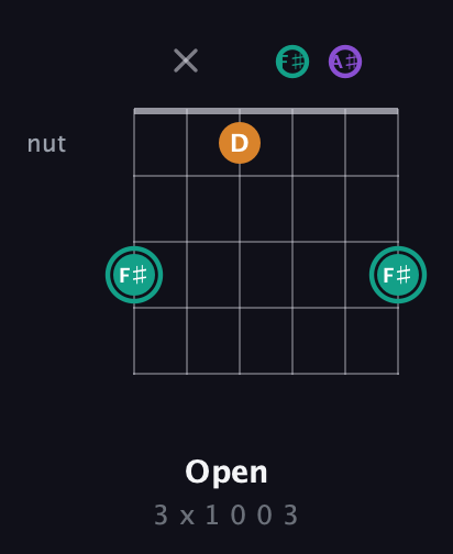 F♯ Augmented guitar chord — Open (3 x 1 0 0 3) fretboard diagram in Half-Step Down (E♭A♭D♭G♭B♭E♭)
