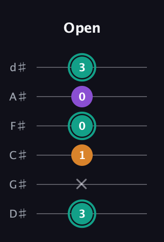 F♯ Augmented guitar tab — Open (3 x 1 0 0 3) in Half-Step Down (E♭A♭D♭G♭B♭E♭)