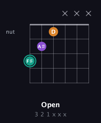 F♯ Augmented guitar chord — Open (3 2 1 x x x) fretboard diagram in Half-Step Down (E♭A♭D♭G♭B♭E♭)
