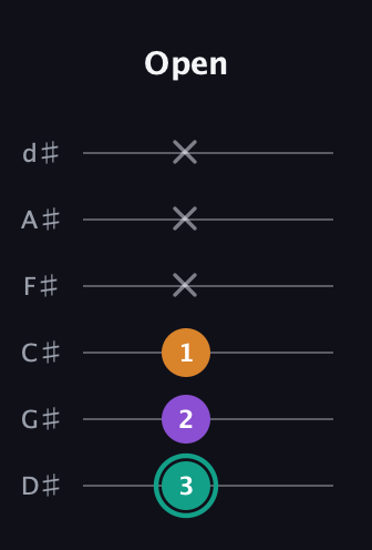 F♯ Augmented guitar tab — Open (3 2 1 x x x) in Half-Step Down (E♭A♭D♭G♭B♭E♭)