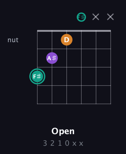 F♯ Augmented guitar chord — Open (3 2 1 0 x x) fretboard diagram in Half-Step Down (E♭A♭D♭G♭B♭E♭)