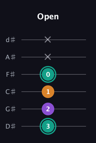 F♯ Augmented guitar tab — Open (3 2 1 0 x x) in Half-Step Down (E♭A♭D♭G♭B♭E♭)