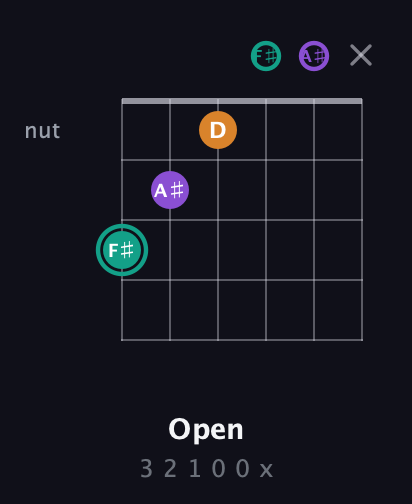 F♯ Augmented guitar chord — Open (3 2 1 0 0 x) fretboard diagram in Half-Step Down (E♭A♭D♭G♭B♭E♭)