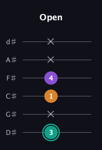 F♯ Augmented guitar tab — Open (3 x 1 4 x x) in Half-Step Down (E♭A♭D♭G♭B♭E♭)