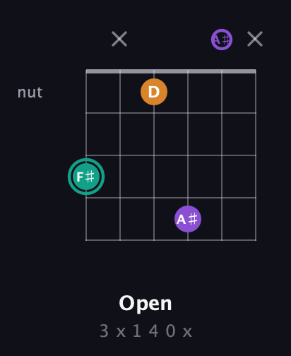 F♯ Augmented guitar chord — Open (3 x 1 4 0 x) fretboard diagram in Half-Step Down (E♭A♭D♭G♭B♭E♭)