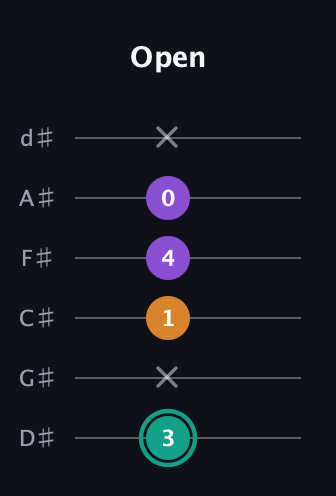 F♯ Augmented guitar tab — Open (3 x 1 4 0 x) in Half-Step Down (E♭A♭D♭G♭B♭E♭)