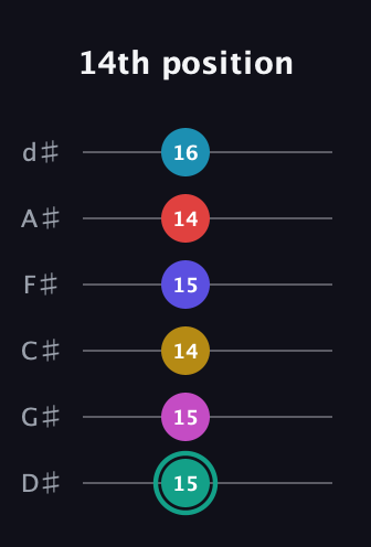 F♯ Diminished 11th Flat 9th guitar tab — 14th position (15 15 14 15 14 16) in Half-Step Down (E♭A♭D♭G♭B♭E♭)