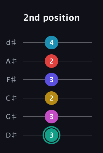 F♯ Diminished 11th Flat 9th guitar tab — 2nd position (3 3 2 3 2 4) in Half-Step Down (E♭A♭D♭G♭B♭E♭)