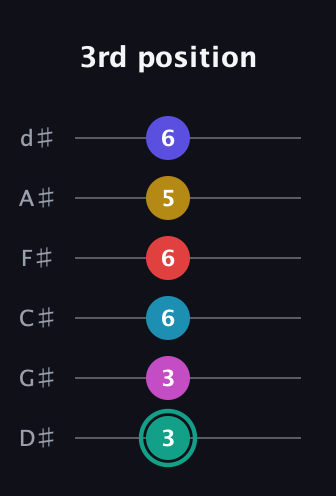 F♯ Diminished 11th Flat 9th guitar tab — 3rd position (3 3 6 6 5 6) in Half-Step Down (E♭A♭D♭G♭B♭E♭)