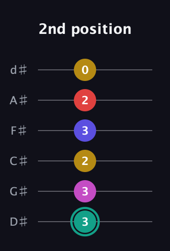 F♯ Diminished 11th Sharp 9th guitar tab — 2nd position (3 3 2 3 2 0) in Half-Step Down (E♭A♭D♭G♭B♭E♭)