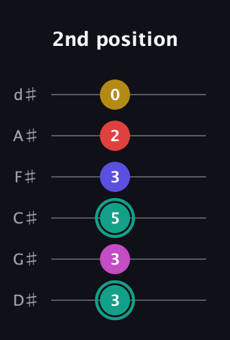 F♯ Diminished 11th Sharp 9th guitar tab — 2nd position (3 3 5 3 2 0) in Half-Step Down (E♭A♭D♭G♭B♭E♭)