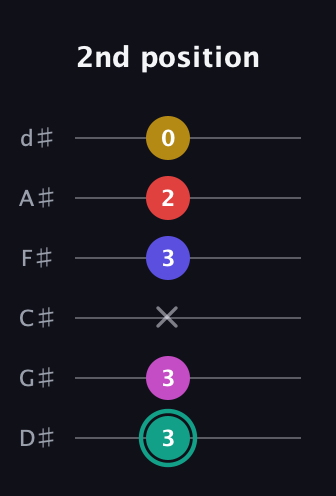 F♯ Diminished 11th Sharp 9th guitar tab — 2nd position (3 3 x 3 2 0) in Half-Step Down (E♭A♭D♭G♭B♭E♭)