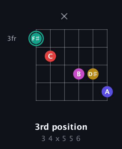 F♯ Diminished 11th Sharp 9th guitar chord — 3rd position (3 4 x 5 5 6) fretboard diagram in Half-Step Down (E♭A♭D♭G♭B♭E♭)
