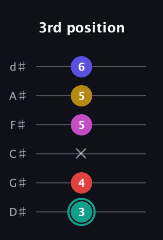 F♯ Diminished 11th Sharp 9th guitar tab — 3rd position (3 4 x 5 5 6) in Half-Step Down (E♭A♭D♭G♭B♭E♭)