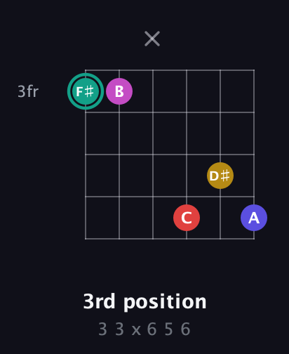 F♯ Diminished 11th Sharp 9th guitar chord — 3rd position (3 3 x 6 5 6) fretboard diagram in Half-Step Down (E♭A♭D♭G♭B♭E♭)