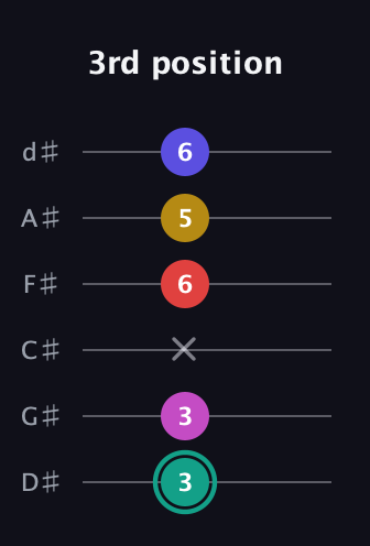 F♯ Diminished 11th Sharp 9th guitar tab — 3rd position (3 3 x 6 5 6) in Half-Step Down (E♭A♭D♭G♭B♭E♭)