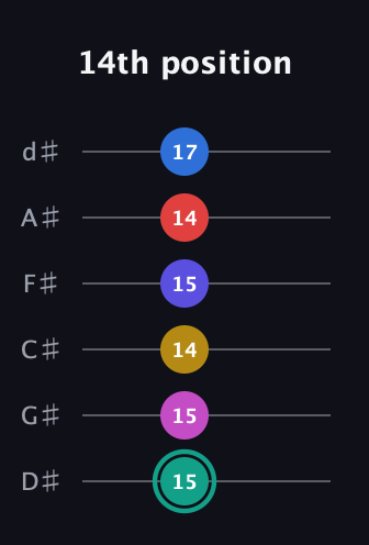 F♯ Diminished 11th guitar tab — 14th position (15 15 14 15 14 17) in Half-Step Down (E♭A♭D♭G♭B♭E♭)