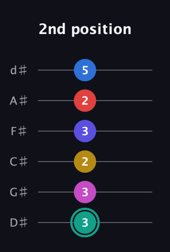 F♯ Diminished 11th guitar tab — 2nd position (3 3 2 3 2 5) in Half-Step Down (E♭A♭D♭G♭B♭E♭)