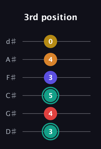 F♯ Diminished 7th Flat 13th guitar tab — 3rd position (3 4 5 3 4 0) in Half-Step Down (E♭A♭D♭G♭B♭E♭)