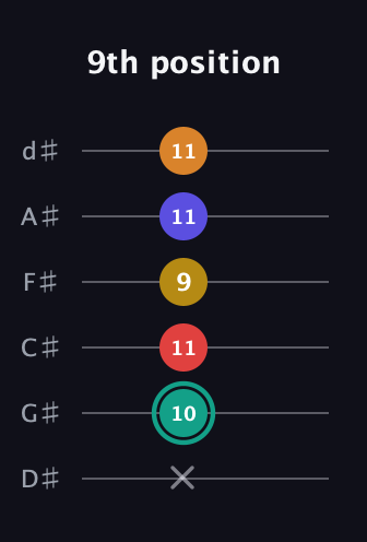 F♯ Diminished 7th Flat 13th guitar tab — 9th position (x 10 11 9 11 11) in Half-Step Down (E♭A♭D♭G♭B♭E♭)