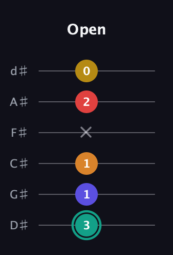 F♯ Diminished 7th Flat 13th guitar tab — Open (3 1 1 x 2 0) in Half-Step Down (E♭A♭D♭G♭B♭E♭)